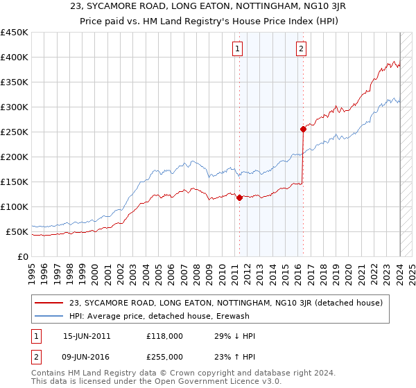 23, SYCAMORE ROAD, LONG EATON, NOTTINGHAM, NG10 3JR: Price paid vs HM Land Registry's House Price Index