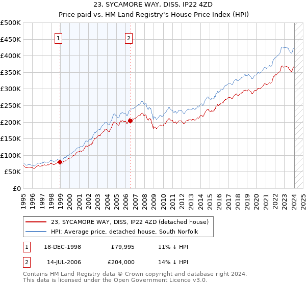 23, SYCAMORE WAY, DISS, IP22 4ZD: Price paid vs HM Land Registry's House Price Index