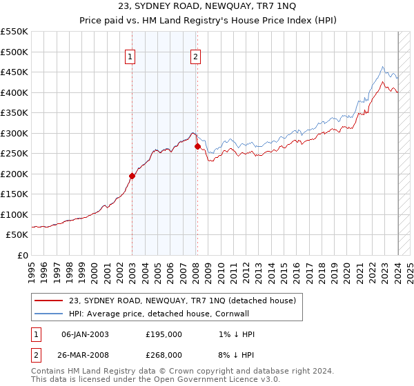 23, SYDNEY ROAD, NEWQUAY, TR7 1NQ: Price paid vs HM Land Registry's House Price Index