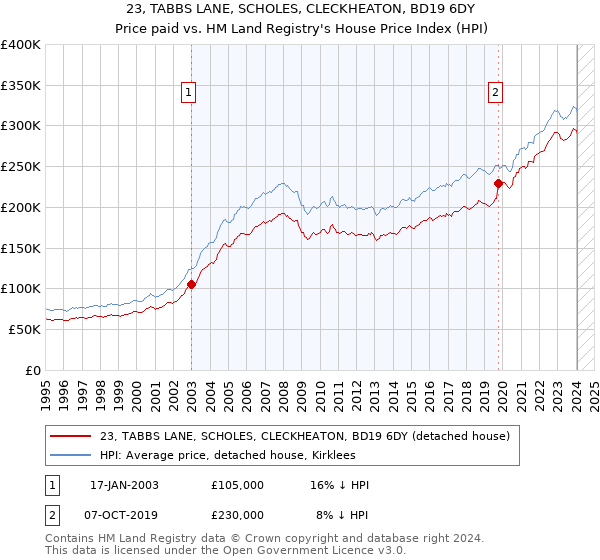 23, TABBS LANE, SCHOLES, CLECKHEATON, BD19 6DY: Price paid vs HM Land Registry's House Price Index