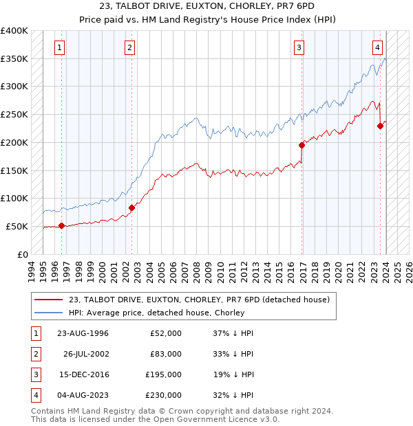 23, TALBOT DRIVE, EUXTON, CHORLEY, PR7 6PD: Price paid vs HM Land Registry's House Price Index