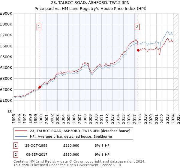 23, TALBOT ROAD, ASHFORD, TW15 3PN: Price paid vs HM Land Registry's House Price Index