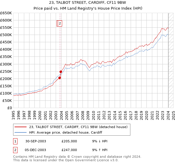 23, TALBOT STREET, CARDIFF, CF11 9BW: Price paid vs HM Land Registry's House Price Index