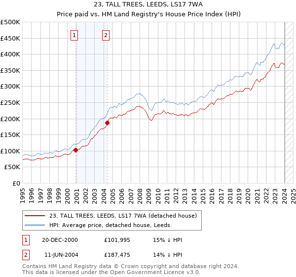 23, TALL TREES, LEEDS, LS17 7WA: Price paid vs HM Land Registry's House Price Index