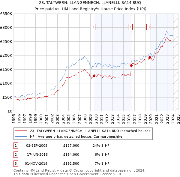 23, TALYWERN, LLANGENNECH, LLANELLI, SA14 8UQ: Price paid vs HM Land Registry's House Price Index