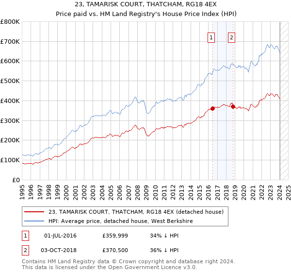 23, TAMARISK COURT, THATCHAM, RG18 4EX: Price paid vs HM Land Registry's House Price Index