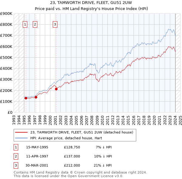 23, TAMWORTH DRIVE, FLEET, GU51 2UW: Price paid vs HM Land Registry's House Price Index