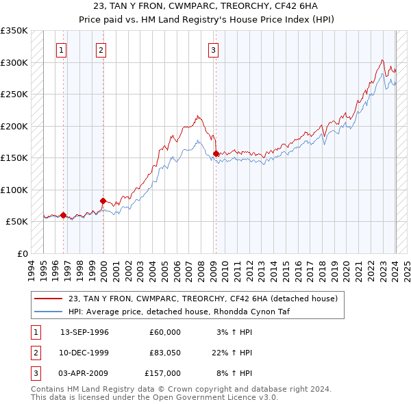 23, TAN Y FRON, CWMPARC, TREORCHY, CF42 6HA: Price paid vs HM Land Registry's House Price Index