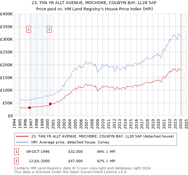 23, TAN YR ALLT AVENUE, MOCHDRE, COLWYN BAY, LL28 5AP: Price paid vs HM Land Registry's House Price Index