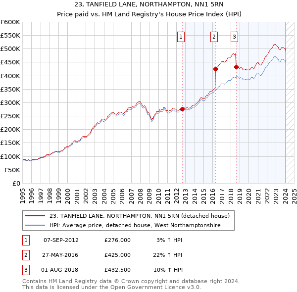 23, TANFIELD LANE, NORTHAMPTON, NN1 5RN: Price paid vs HM Land Registry's House Price Index