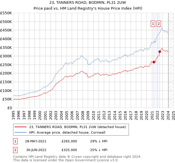 23, TANNERS ROAD, BODMIN, PL31 2UW: Price paid vs HM Land Registry's House Price Index