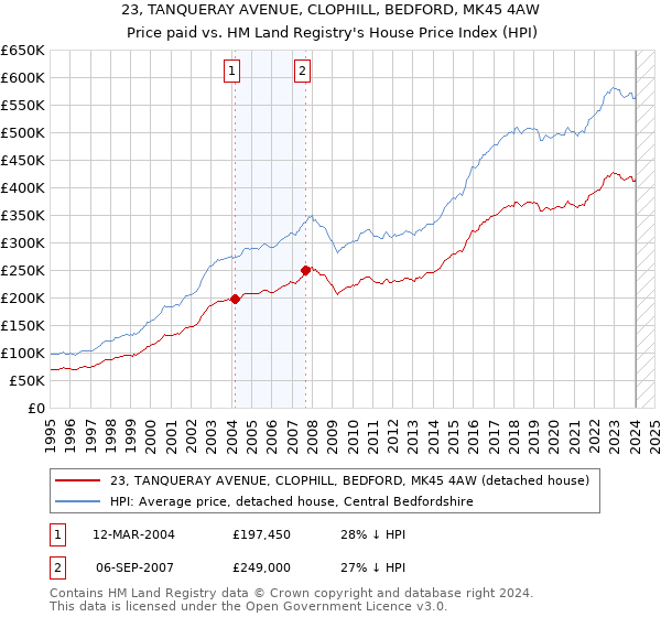 23, TANQUERAY AVENUE, CLOPHILL, BEDFORD, MK45 4AW: Price paid vs HM Land Registry's House Price Index