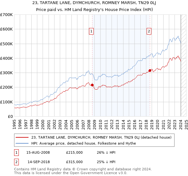 23, TARTANE LANE, DYMCHURCH, ROMNEY MARSH, TN29 0LJ: Price paid vs HM Land Registry's House Price Index