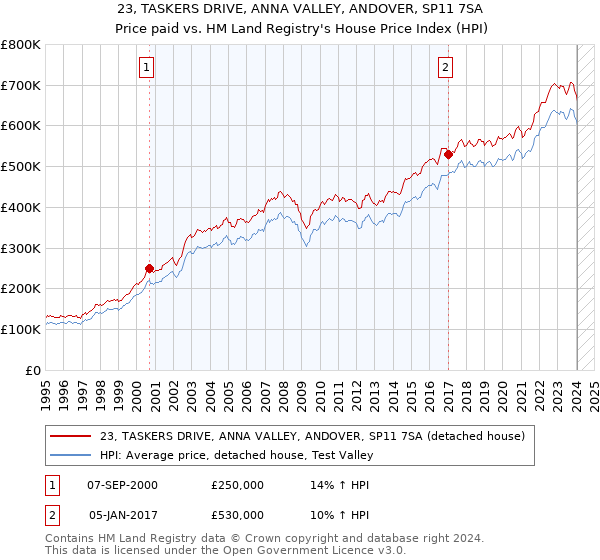 23, TASKERS DRIVE, ANNA VALLEY, ANDOVER, SP11 7SA: Price paid vs HM Land Registry's House Price Index