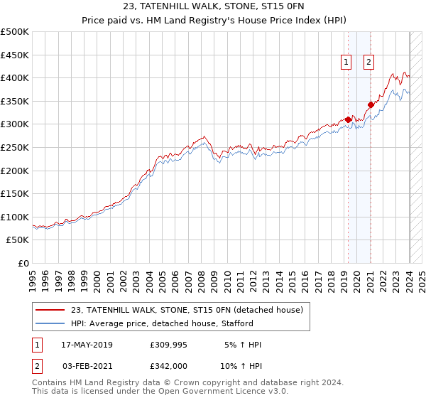 23, TATENHILL WALK, STONE, ST15 0FN: Price paid vs HM Land Registry's House Price Index