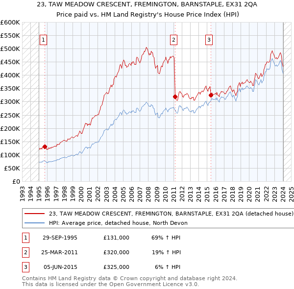 23, TAW MEADOW CRESCENT, FREMINGTON, BARNSTAPLE, EX31 2QA: Price paid vs HM Land Registry's House Price Index