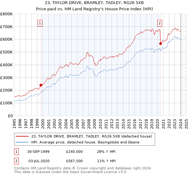 23, TAYLOR DRIVE, BRAMLEY, TADLEY, RG26 5XB: Price paid vs HM Land Registry's House Price Index