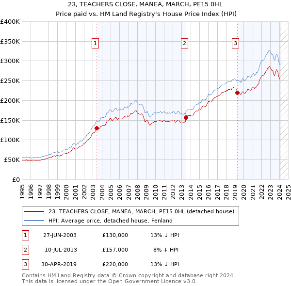 23, TEACHERS CLOSE, MANEA, MARCH, PE15 0HL: Price paid vs HM Land Registry's House Price Index