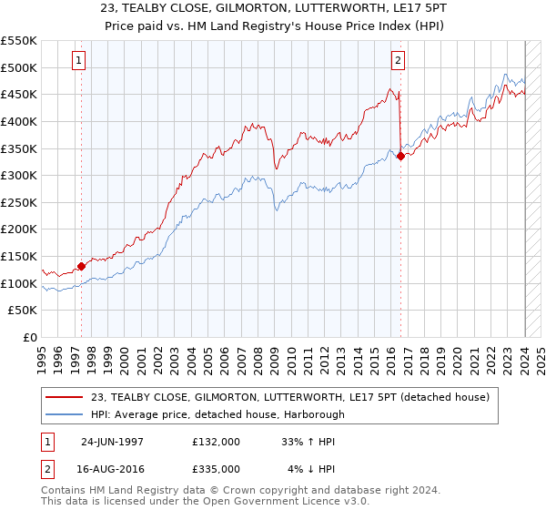 23, TEALBY CLOSE, GILMORTON, LUTTERWORTH, LE17 5PT: Price paid vs HM Land Registry's House Price Index