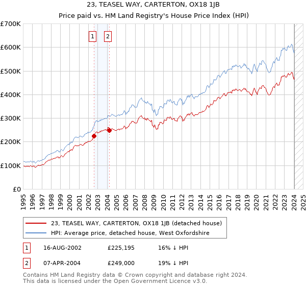 23, TEASEL WAY, CARTERTON, OX18 1JB: Price paid vs HM Land Registry's House Price Index