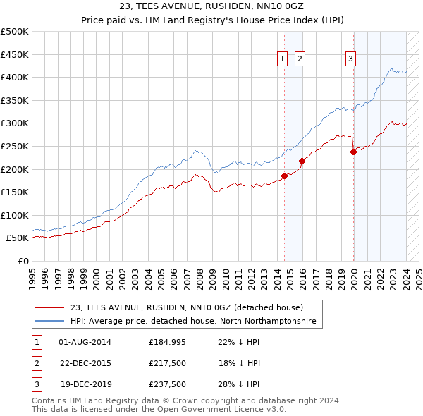 23, TEES AVENUE, RUSHDEN, NN10 0GZ: Price paid vs HM Land Registry's House Price Index