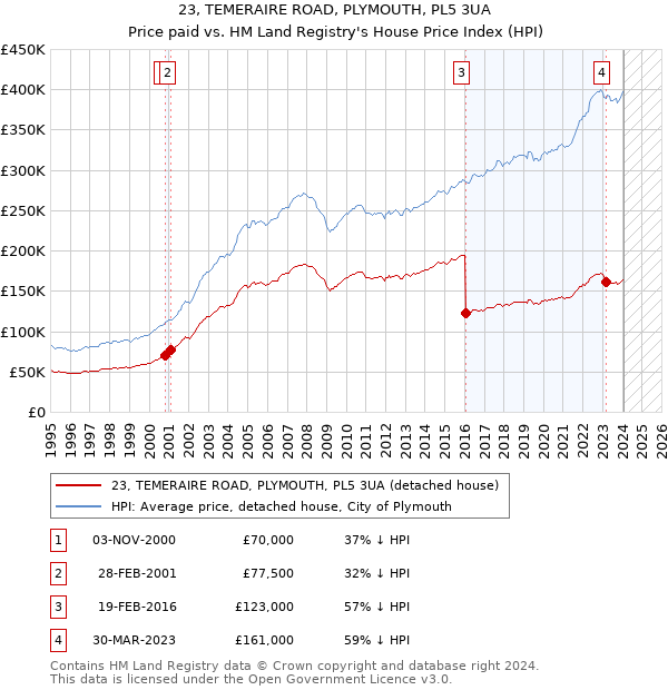 23, TEMERAIRE ROAD, PLYMOUTH, PL5 3UA: Price paid vs HM Land Registry's House Price Index