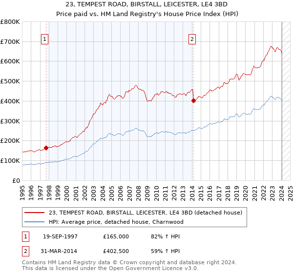23, TEMPEST ROAD, BIRSTALL, LEICESTER, LE4 3BD: Price paid vs HM Land Registry's House Price Index