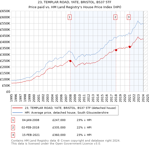 23, TEMPLAR ROAD, YATE, BRISTOL, BS37 5TF: Price paid vs HM Land Registry's House Price Index