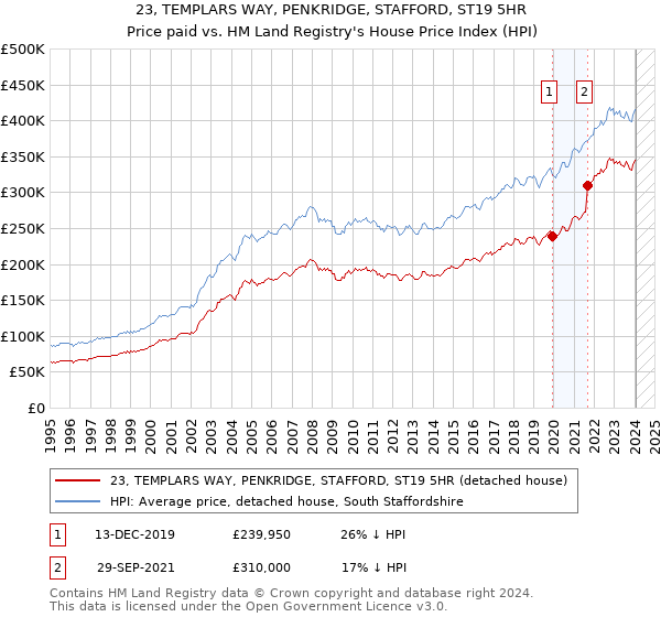 23, TEMPLARS WAY, PENKRIDGE, STAFFORD, ST19 5HR: Price paid vs HM Land Registry's House Price Index