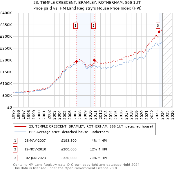 23, TEMPLE CRESCENT, BRAMLEY, ROTHERHAM, S66 1UT: Price paid vs HM Land Registry's House Price Index