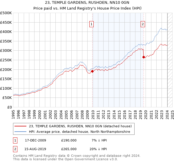 23, TEMPLE GARDENS, RUSHDEN, NN10 0GN: Price paid vs HM Land Registry's House Price Index