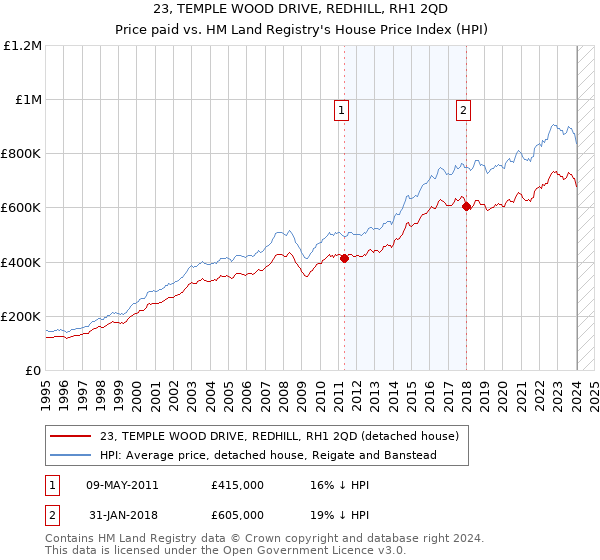 23, TEMPLE WOOD DRIVE, REDHILL, RH1 2QD: Price paid vs HM Land Registry's House Price Index