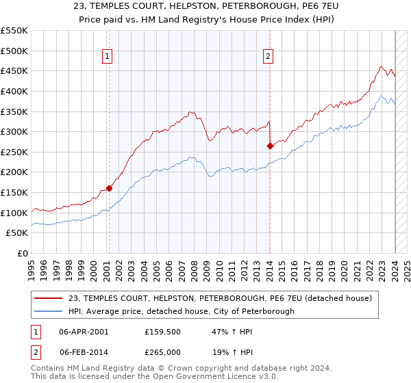23, TEMPLES COURT, HELPSTON, PETERBOROUGH, PE6 7EU: Price paid vs HM Land Registry's House Price Index