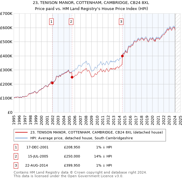 23, TENISON MANOR, COTTENHAM, CAMBRIDGE, CB24 8XL: Price paid vs HM Land Registry's House Price Index