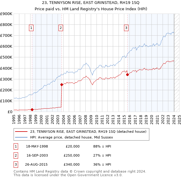 23, TENNYSON RISE, EAST GRINSTEAD, RH19 1SQ: Price paid vs HM Land Registry's House Price Index