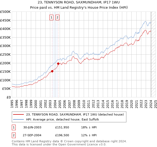 23, TENNYSON ROAD, SAXMUNDHAM, IP17 1WU: Price paid vs HM Land Registry's House Price Index