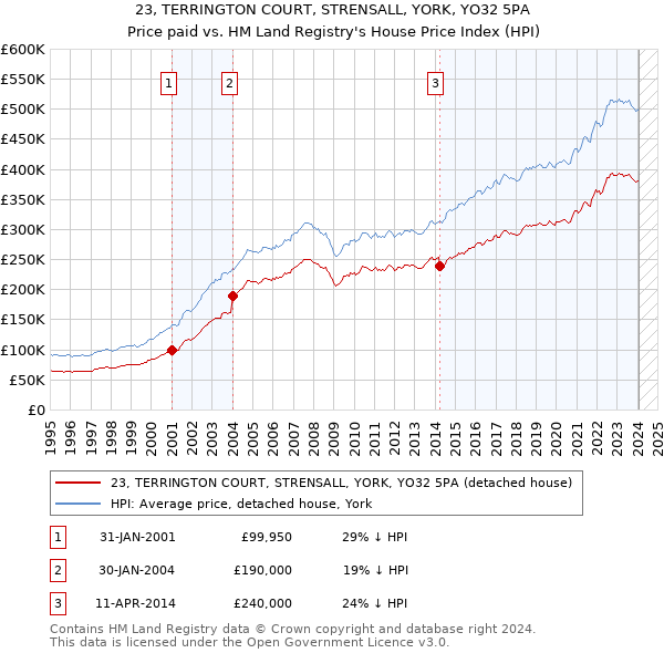 23, TERRINGTON COURT, STRENSALL, YORK, YO32 5PA: Price paid vs HM Land Registry's House Price Index