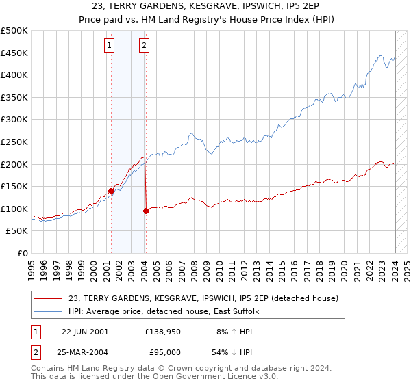 23, TERRY GARDENS, KESGRAVE, IPSWICH, IP5 2EP: Price paid vs HM Land Registry's House Price Index