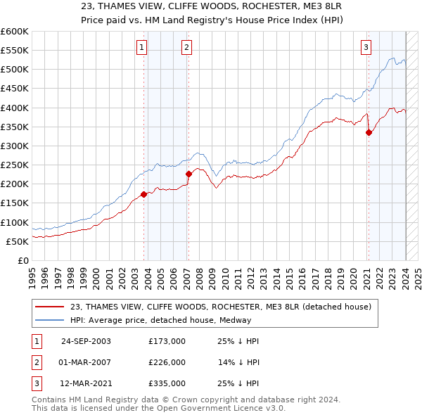 23, THAMES VIEW, CLIFFE WOODS, ROCHESTER, ME3 8LR: Price paid vs HM Land Registry's House Price Index