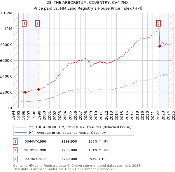 23, THE ARBORETUM, COVENTRY, CV4 7HX: Price paid vs HM Land Registry's House Price Index