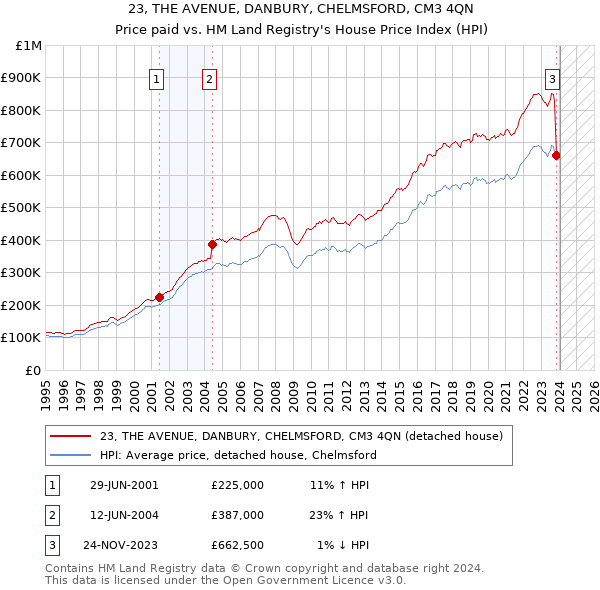 23, THE AVENUE, DANBURY, CHELMSFORD, CM3 4QN: Price paid vs HM Land Registry's House Price Index