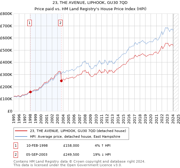 23, THE AVENUE, LIPHOOK, GU30 7QD: Price paid vs HM Land Registry's House Price Index