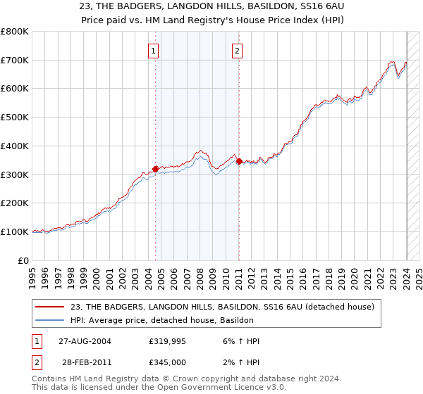 23, THE BADGERS, LANGDON HILLS, BASILDON, SS16 6AU: Price paid vs HM Land Registry's House Price Index