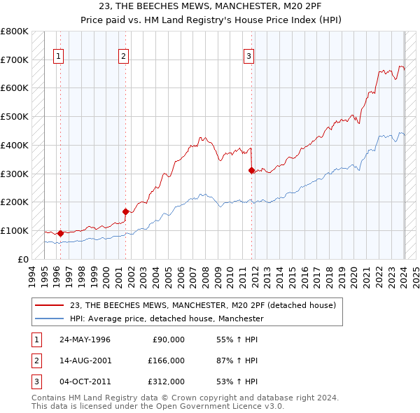 23, THE BEECHES MEWS, MANCHESTER, M20 2PF: Price paid vs HM Land Registry's House Price Index