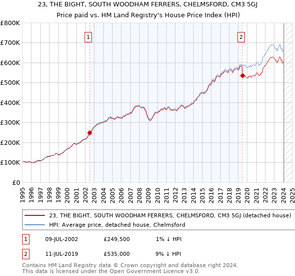 23, THE BIGHT, SOUTH WOODHAM FERRERS, CHELMSFORD, CM3 5GJ: Price paid vs HM Land Registry's House Price Index
