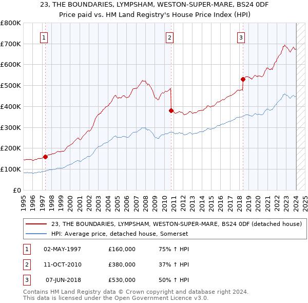 23, THE BOUNDARIES, LYMPSHAM, WESTON-SUPER-MARE, BS24 0DF: Price paid vs HM Land Registry's House Price Index