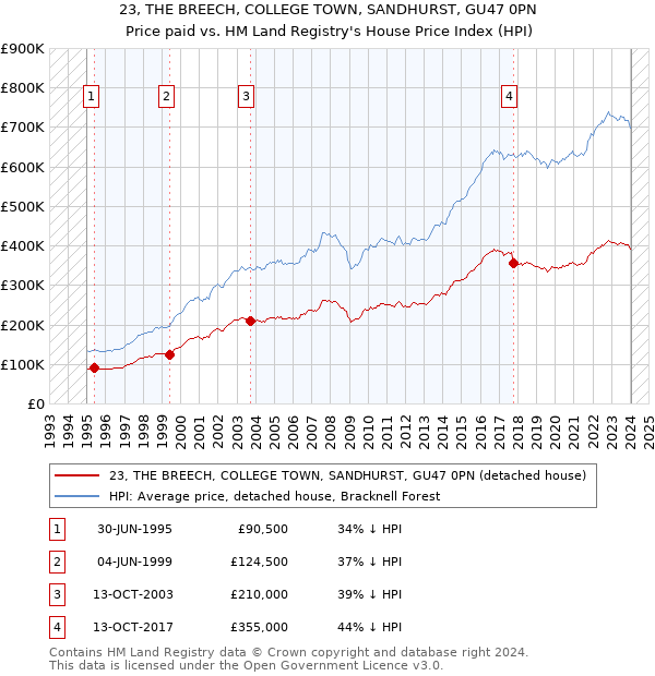23, THE BREECH, COLLEGE TOWN, SANDHURST, GU47 0PN: Price paid vs HM Land Registry's House Price Index