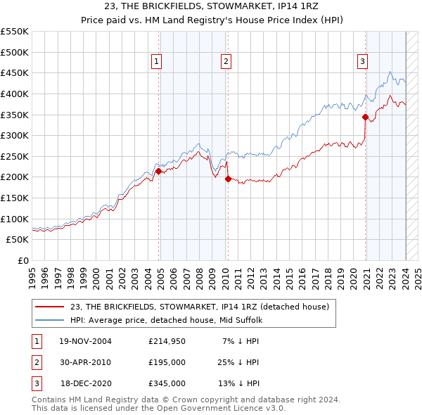 23, THE BRICKFIELDS, STOWMARKET, IP14 1RZ: Price paid vs HM Land Registry's House Price Index