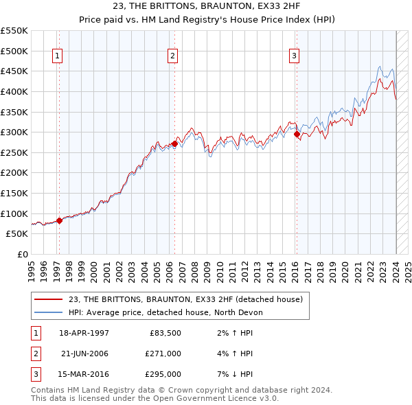 23, THE BRITTONS, BRAUNTON, EX33 2HF: Price paid vs HM Land Registry's House Price Index