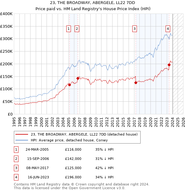 23, THE BROADWAY, ABERGELE, LL22 7DD: Price paid vs HM Land Registry's House Price Index